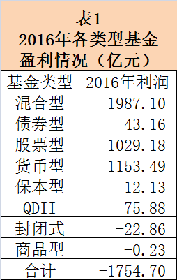 基金年報九大盤點 總體虧損超1750億，機構資金涌入債市成亮點